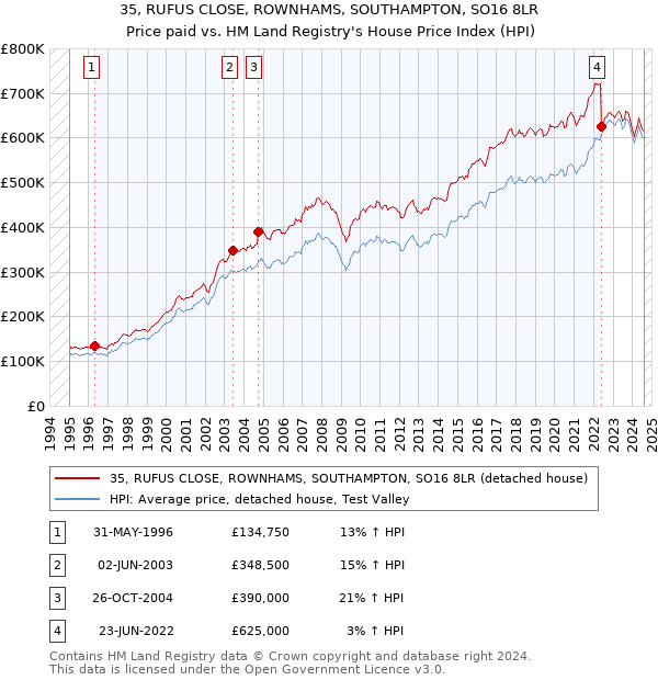 35, RUFUS CLOSE, ROWNHAMS, SOUTHAMPTON, SO16 8LR: Price paid vs HM Land Registry's House Price Index