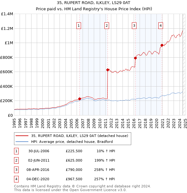 35, RUPERT ROAD, ILKLEY, LS29 0AT: Price paid vs HM Land Registry's House Price Index