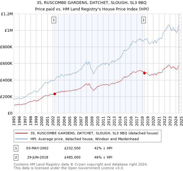 35, RUSCOMBE GARDENS, DATCHET, SLOUGH, SL3 9BQ: Price paid vs HM Land Registry's House Price Index