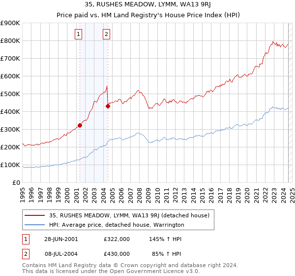 35, RUSHES MEADOW, LYMM, WA13 9RJ: Price paid vs HM Land Registry's House Price Index