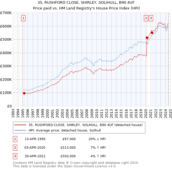 35, RUSHFORD CLOSE, SHIRLEY, SOLIHULL, B90 4UF: Price paid vs HM Land Registry's House Price Index