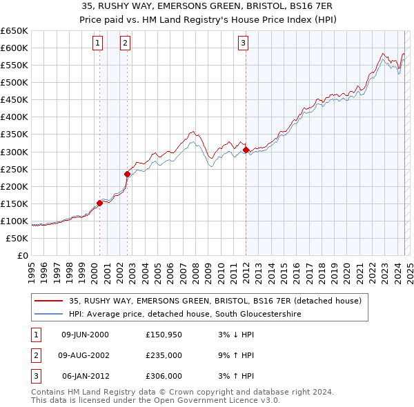 35, RUSHY WAY, EMERSONS GREEN, BRISTOL, BS16 7ER: Price paid vs HM Land Registry's House Price Index