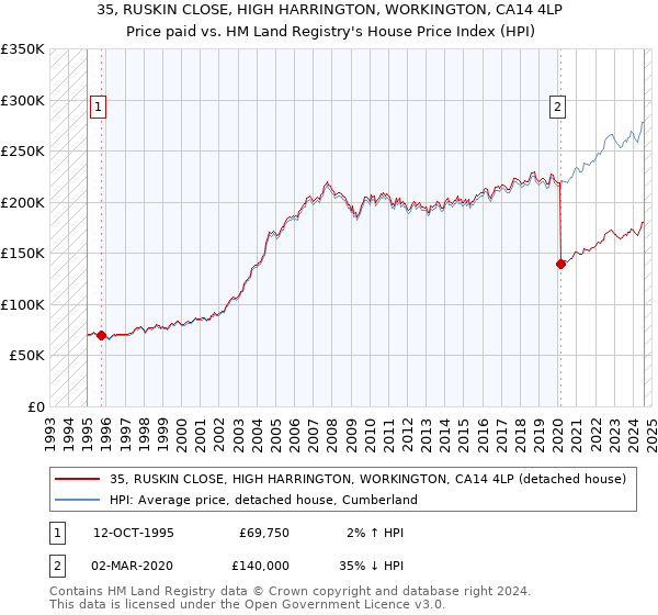 35, RUSKIN CLOSE, HIGH HARRINGTON, WORKINGTON, CA14 4LP: Price paid vs HM Land Registry's House Price Index