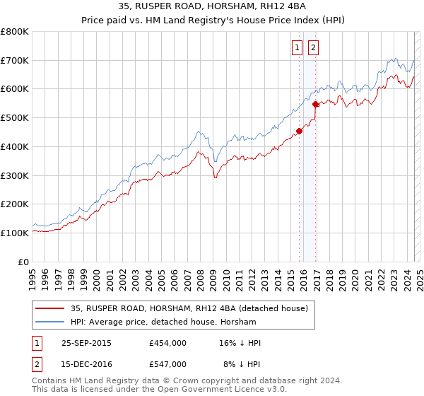 35, RUSPER ROAD, HORSHAM, RH12 4BA: Price paid vs HM Land Registry's House Price Index