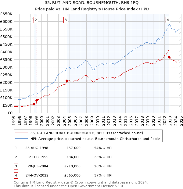 35, RUTLAND ROAD, BOURNEMOUTH, BH9 1EQ: Price paid vs HM Land Registry's House Price Index