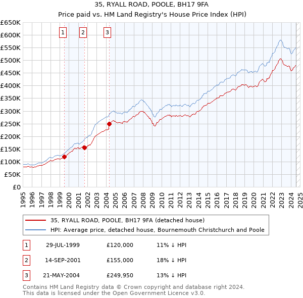 35, RYALL ROAD, POOLE, BH17 9FA: Price paid vs HM Land Registry's House Price Index