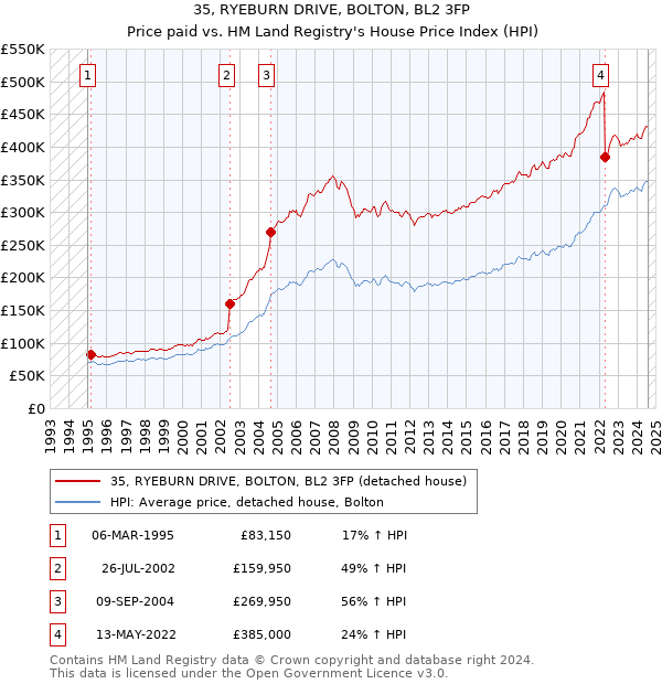 35, RYEBURN DRIVE, BOLTON, BL2 3FP: Price paid vs HM Land Registry's House Price Index