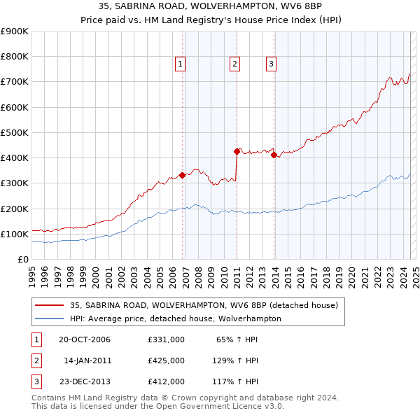 35, SABRINA ROAD, WOLVERHAMPTON, WV6 8BP: Price paid vs HM Land Registry's House Price Index