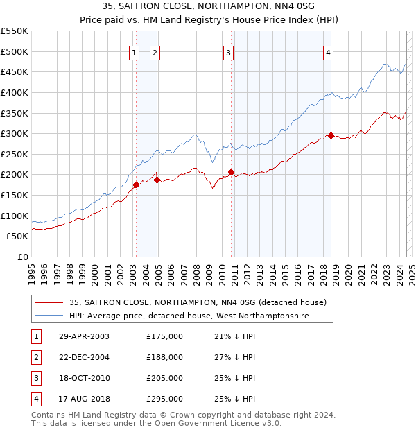 35, SAFFRON CLOSE, NORTHAMPTON, NN4 0SG: Price paid vs HM Land Registry's House Price Index