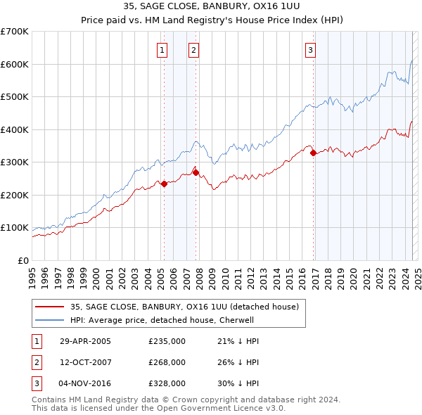 35, SAGE CLOSE, BANBURY, OX16 1UU: Price paid vs HM Land Registry's House Price Index