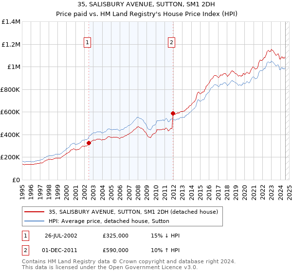 35, SALISBURY AVENUE, SUTTON, SM1 2DH: Price paid vs HM Land Registry's House Price Index