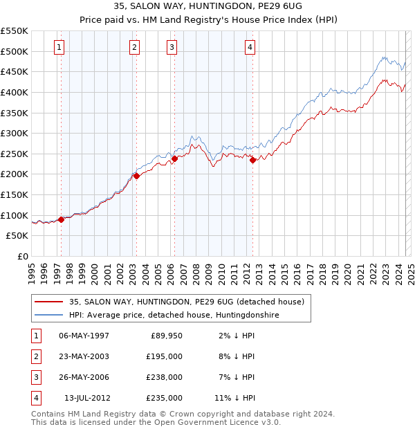 35, SALON WAY, HUNTINGDON, PE29 6UG: Price paid vs HM Land Registry's House Price Index