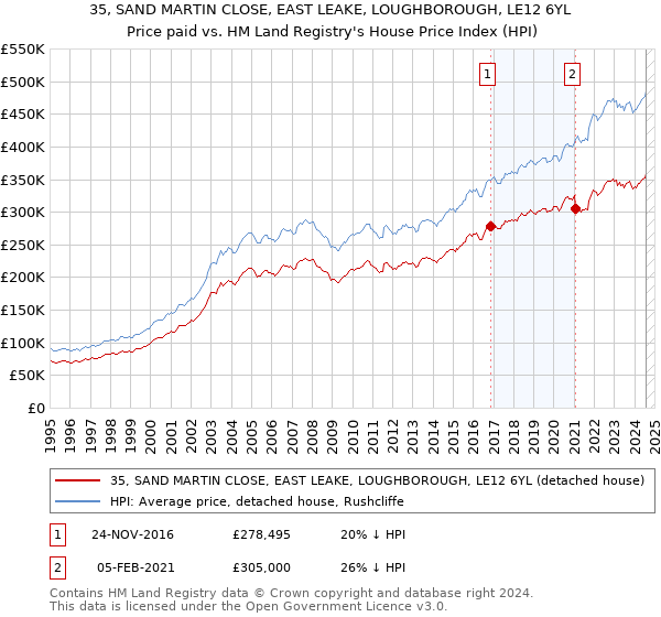 35, SAND MARTIN CLOSE, EAST LEAKE, LOUGHBOROUGH, LE12 6YL: Price paid vs HM Land Registry's House Price Index