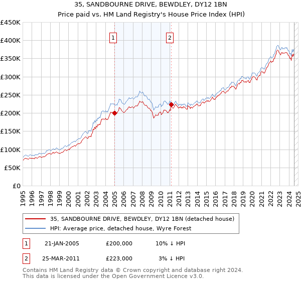 35, SANDBOURNE DRIVE, BEWDLEY, DY12 1BN: Price paid vs HM Land Registry's House Price Index