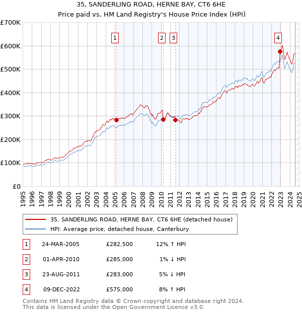 35, SANDERLING ROAD, HERNE BAY, CT6 6HE: Price paid vs HM Land Registry's House Price Index