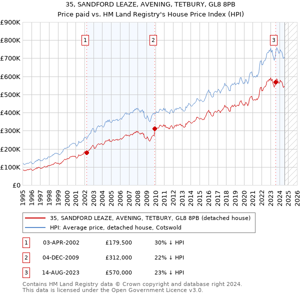 35, SANDFORD LEAZE, AVENING, TETBURY, GL8 8PB: Price paid vs HM Land Registry's House Price Index