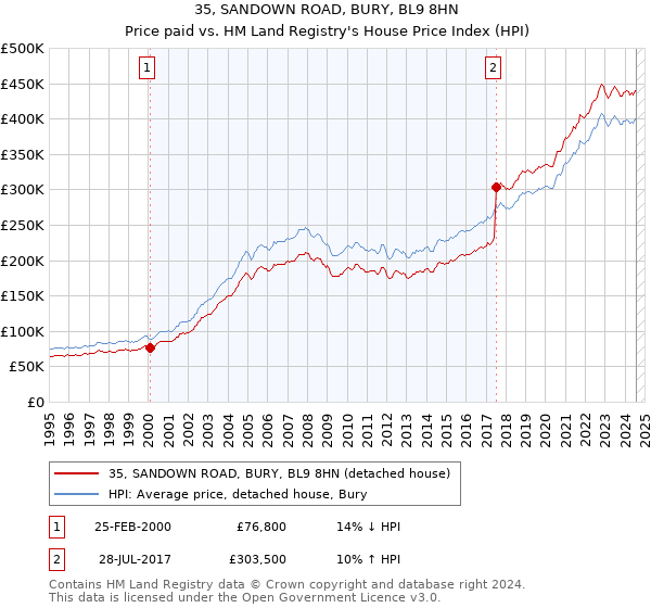 35, SANDOWN ROAD, BURY, BL9 8HN: Price paid vs HM Land Registry's House Price Index