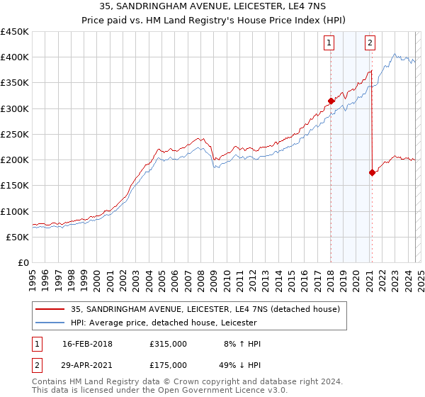 35, SANDRINGHAM AVENUE, LEICESTER, LE4 7NS: Price paid vs HM Land Registry's House Price Index