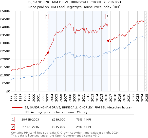 35, SANDRINGHAM DRIVE, BRINSCALL, CHORLEY, PR6 8SU: Price paid vs HM Land Registry's House Price Index