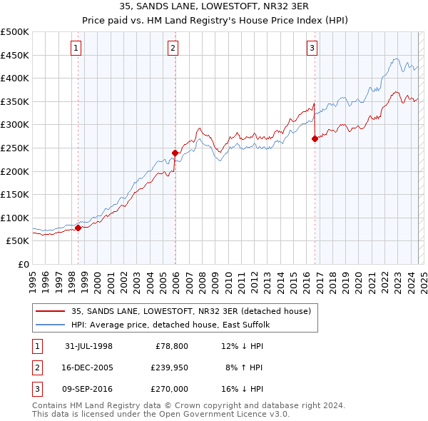 35, SANDS LANE, LOWESTOFT, NR32 3ER: Price paid vs HM Land Registry's House Price Index