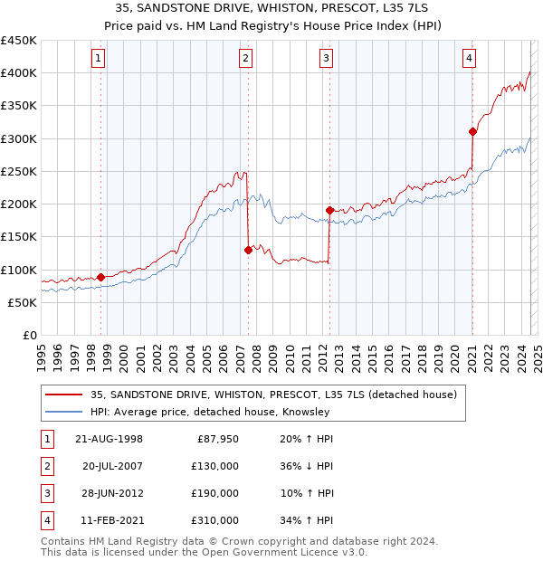 35, SANDSTONE DRIVE, WHISTON, PRESCOT, L35 7LS: Price paid vs HM Land Registry's House Price Index