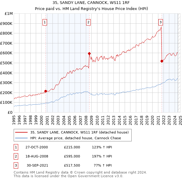 35, SANDY LANE, CANNOCK, WS11 1RF: Price paid vs HM Land Registry's House Price Index