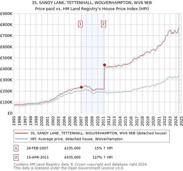 35, SANDY LANE, TETTENHALL, WOLVERHAMPTON, WV6 9EB: Price paid vs HM Land Registry's House Price Index