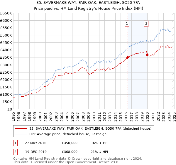 35, SAVERNAKE WAY, FAIR OAK, EASTLEIGH, SO50 7FA: Price paid vs HM Land Registry's House Price Index