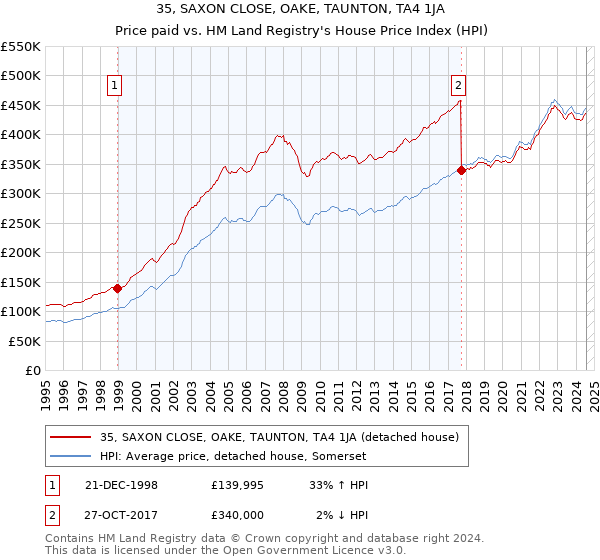 35, SAXON CLOSE, OAKE, TAUNTON, TA4 1JA: Price paid vs HM Land Registry's House Price Index