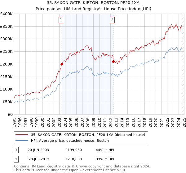 35, SAXON GATE, KIRTON, BOSTON, PE20 1XA: Price paid vs HM Land Registry's House Price Index