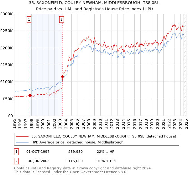 35, SAXONFIELD, COULBY NEWHAM, MIDDLESBROUGH, TS8 0SL: Price paid vs HM Land Registry's House Price Index