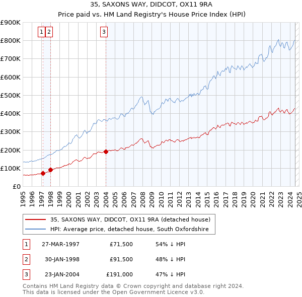 35, SAXONS WAY, DIDCOT, OX11 9RA: Price paid vs HM Land Registry's House Price Index