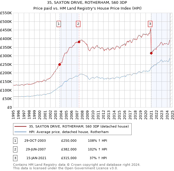 35, SAXTON DRIVE, ROTHERHAM, S60 3DP: Price paid vs HM Land Registry's House Price Index