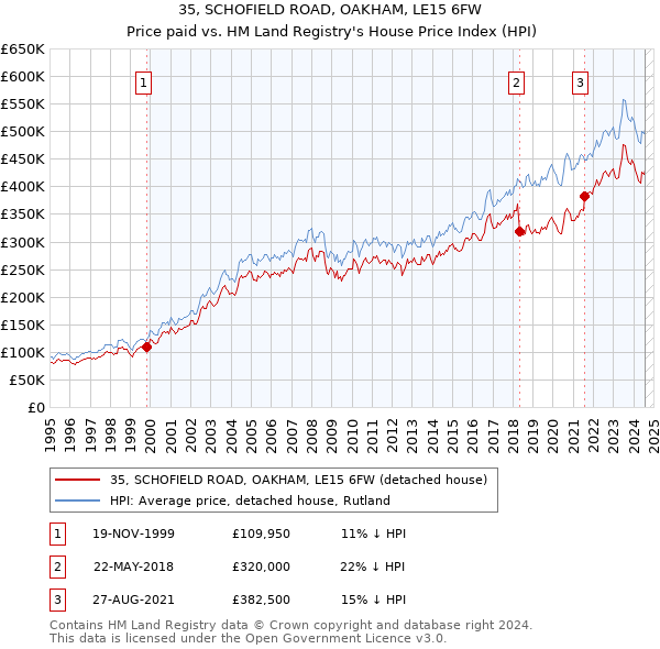 35, SCHOFIELD ROAD, OAKHAM, LE15 6FW: Price paid vs HM Land Registry's House Price Index