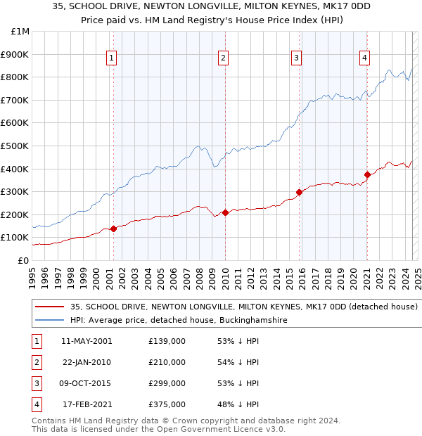 35, SCHOOL DRIVE, NEWTON LONGVILLE, MILTON KEYNES, MK17 0DD: Price paid vs HM Land Registry's House Price Index