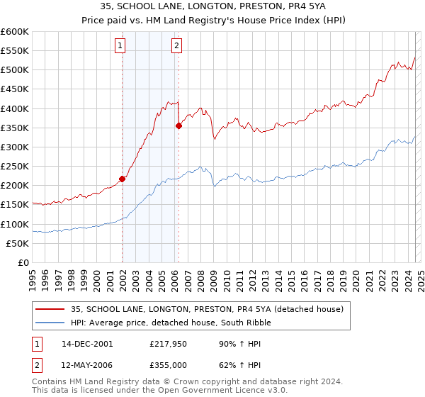 35, SCHOOL LANE, LONGTON, PRESTON, PR4 5YA: Price paid vs HM Land Registry's House Price Index