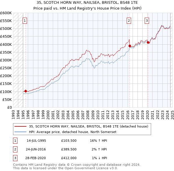 35, SCOTCH HORN WAY, NAILSEA, BRISTOL, BS48 1TE: Price paid vs HM Land Registry's House Price Index