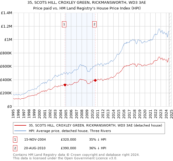 35, SCOTS HILL, CROXLEY GREEN, RICKMANSWORTH, WD3 3AE: Price paid vs HM Land Registry's House Price Index