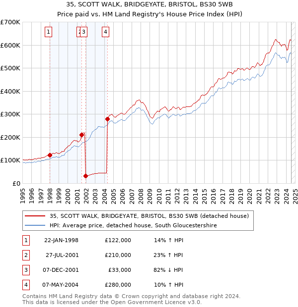 35, SCOTT WALK, BRIDGEYATE, BRISTOL, BS30 5WB: Price paid vs HM Land Registry's House Price Index