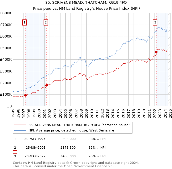 35, SCRIVENS MEAD, THATCHAM, RG19 4FQ: Price paid vs HM Land Registry's House Price Index