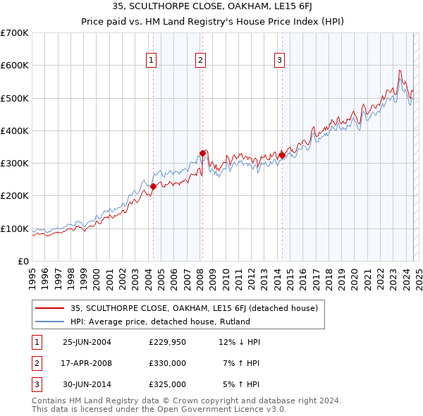 35, SCULTHORPE CLOSE, OAKHAM, LE15 6FJ: Price paid vs HM Land Registry's House Price Index