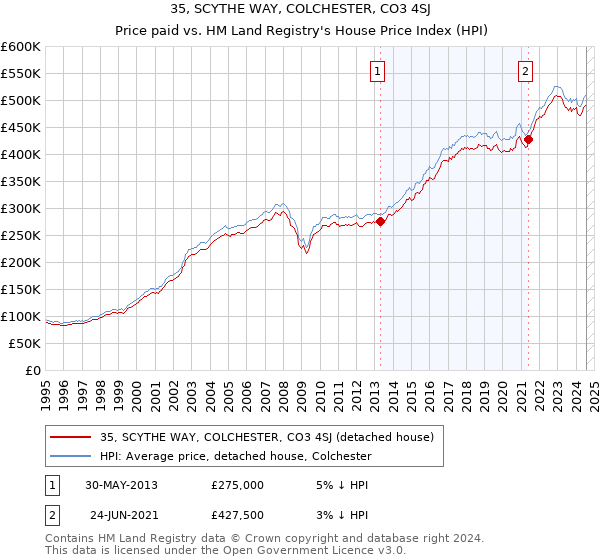 35, SCYTHE WAY, COLCHESTER, CO3 4SJ: Price paid vs HM Land Registry's House Price Index