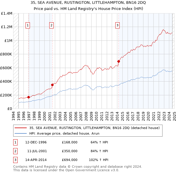 35, SEA AVENUE, RUSTINGTON, LITTLEHAMPTON, BN16 2DQ: Price paid vs HM Land Registry's House Price Index