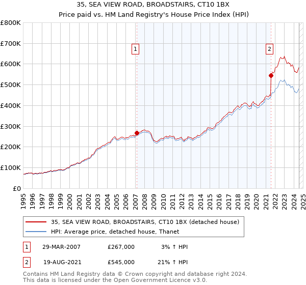 35, SEA VIEW ROAD, BROADSTAIRS, CT10 1BX: Price paid vs HM Land Registry's House Price Index