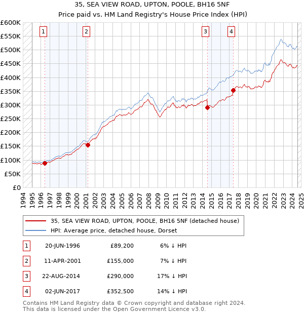 35, SEA VIEW ROAD, UPTON, POOLE, BH16 5NF: Price paid vs HM Land Registry's House Price Index