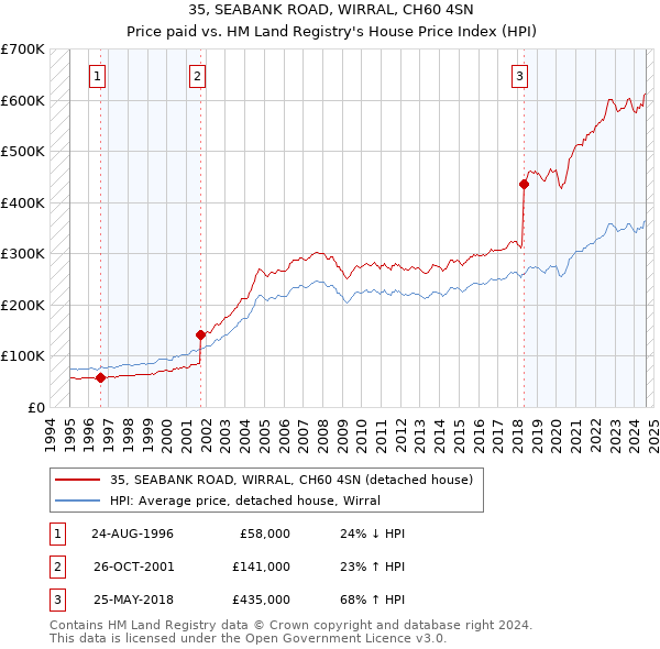 35, SEABANK ROAD, WIRRAL, CH60 4SN: Price paid vs HM Land Registry's House Price Index