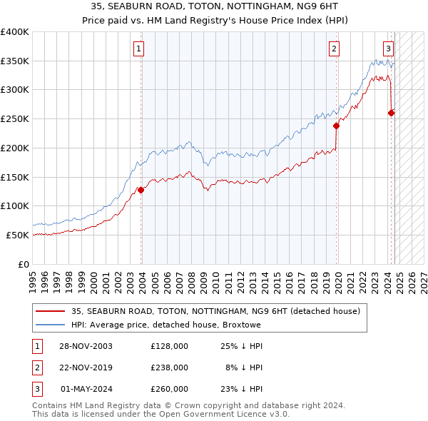 35, SEABURN ROAD, TOTON, NOTTINGHAM, NG9 6HT: Price paid vs HM Land Registry's House Price Index