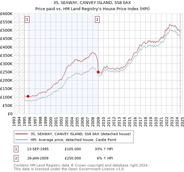 35, SEAWAY, CANVEY ISLAND, SS8 0AX: Price paid vs HM Land Registry's House Price Index