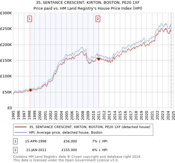 35, SENTANCE CRESCENT, KIRTON, BOSTON, PE20 1XF: Price paid vs HM Land Registry's House Price Index