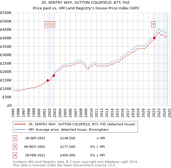 35, SENTRY WAY, SUTTON COLDFIELD, B75 7HZ: Price paid vs HM Land Registry's House Price Index